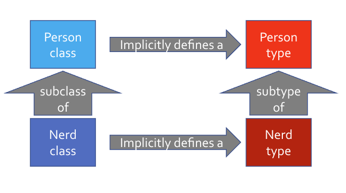 supertype subtype relationship